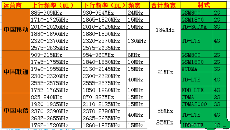 移動、聯(lián)通、電信分別使用的頻段